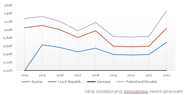 Komentář EqSA: Růst rizikové prémie trhu ČR – riziko nebo přirozený vývoj?